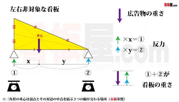 構造力学の基本 計算: 釣合と反力